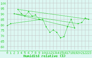 Courbe de l'humidit relative pour Mullingar
