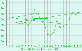 Courbe de l'humidit relative pour Feuchtwangen-Heilbronn