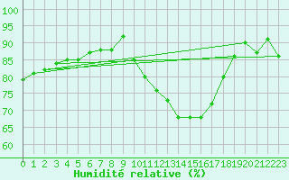 Courbe de l'humidit relative pour Colmar (68)
