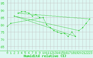 Courbe de l'humidit relative pour Paris Saint-Germain-des-Prs (75)