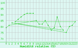 Courbe de l'humidit relative pour Lagny-sur-Marne (77)