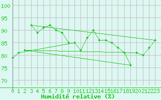 Courbe de l'humidit relative pour Langenwetzendorf-Goe