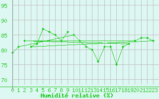 Courbe de l'humidit relative pour Cornus (12)