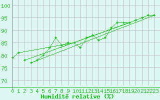 Courbe de l'humidit relative pour Engins (38)
