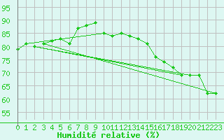 Courbe de l'humidit relative pour Brize Norton