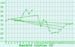 Courbe de l'humidit relative pour Le Talut - Belle-Ile (56)