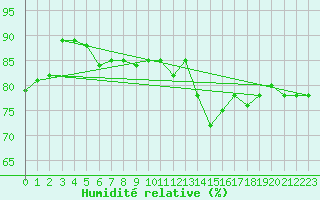 Courbe de l'humidit relative pour Pori Tahkoluoto