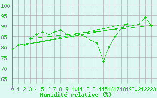 Courbe de l'humidit relative pour Trgueux (22)