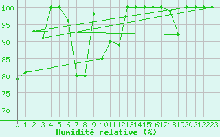 Courbe de l'humidit relative pour Susendal-Bjormo