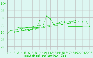 Courbe de l'humidit relative pour Nyhamn