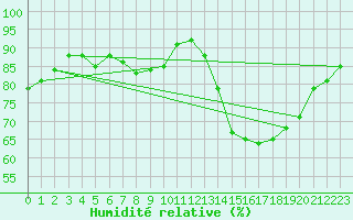 Courbe de l'humidit relative pour Bulson (08)