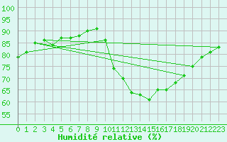 Courbe de l'humidit relative pour Douzy (08)