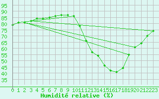 Courbe de l'humidit relative pour La Poblachuela (Esp)