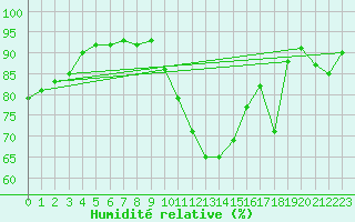 Courbe de l'humidit relative pour Bourg-Saint-Maurice (73)