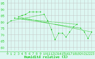 Courbe de l'humidit relative pour Nantes (44)