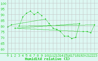 Courbe de l'humidit relative pour La Rochelle - Aerodrome (17)