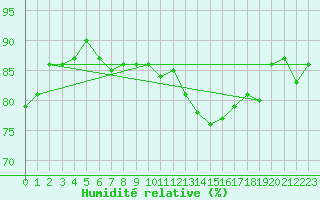 Courbe de l'humidit relative pour Keswick