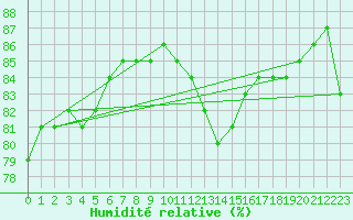 Courbe de l'humidit relative pour Llanes