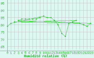 Courbe de l'humidit relative pour Abbeville - Hpital (80)