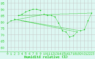 Courbe de l'humidit relative pour Amiens - Citadelle (80)