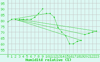 Courbe de l'humidit relative pour Saverdun (09)