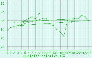 Courbe de l'humidit relative pour Reims-Prunay (51)