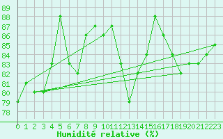 Courbe de l'humidit relative pour Millau (12)