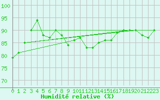 Courbe de l'humidit relative pour Tarifa