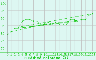 Courbe de l'humidit relative pour Holbaek