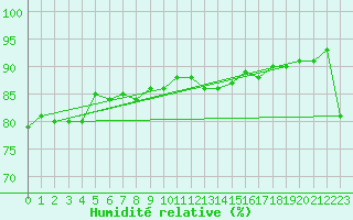 Courbe de l'humidit relative pour Krosno