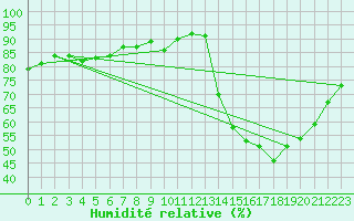 Courbe de l'humidit relative pour Pertuis - Grand Cros (84)