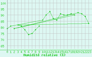 Courbe de l'humidit relative pour Rennes (35)