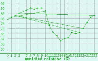 Courbe de l'humidit relative pour Mazres Le Massuet (09)