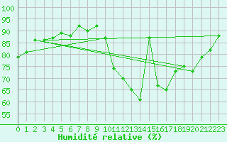 Courbe de l'humidit relative pour Sorcy-Bauthmont (08)