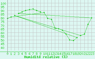 Courbe de l'humidit relative pour Bussy (60)