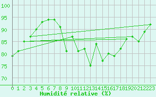 Courbe de l'humidit relative pour Roches Point
