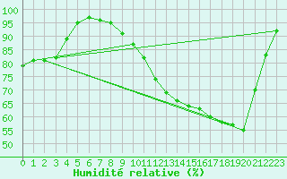 Courbe de l'humidit relative pour Auxerre-Perrigny (89)