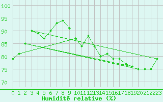 Courbe de l'humidit relative pour Saint-Quentin (02)