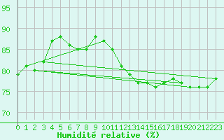 Courbe de l'humidit relative pour Triel-sur-Seine (78)