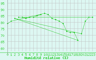 Courbe de l'humidit relative pour Sainte-Menehould (51)