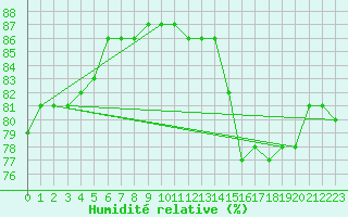 Courbe de l'humidit relative pour Llanes