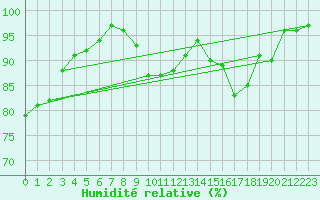 Courbe de l'humidit relative pour Tour-en-Sologne (41)