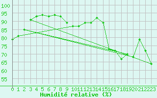 Courbe de l'humidit relative pour Ploumanac'h (22)