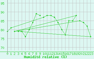 Courbe de l'humidit relative pour Reims-Prunay (51)