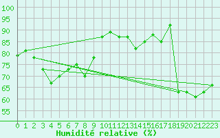 Courbe de l'humidit relative pour Robiei