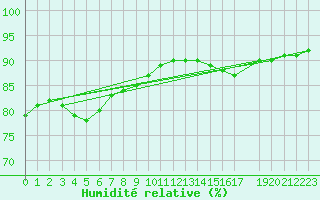 Courbe de l'humidit relative pour Zeebrugge