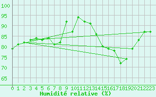 Courbe de l'humidit relative pour Ile d'Yeu - Saint-Sauveur (85)