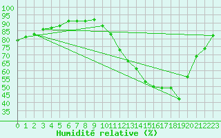 Courbe de l'humidit relative pour Mazres Le Massuet (09)
