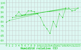 Courbe de l'humidit relative pour Albert-Bray (80)