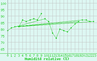 Courbe de l'humidit relative pour Crosby